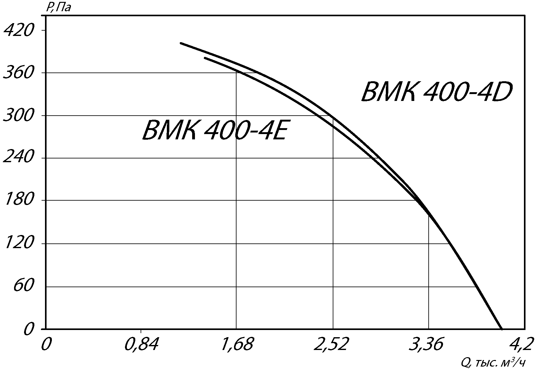 Аэродинамические характеристики крышного вентилятора ВМК 400